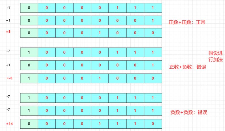 原码计算方法(原码计算方法,详解二进制补码和反码运算)