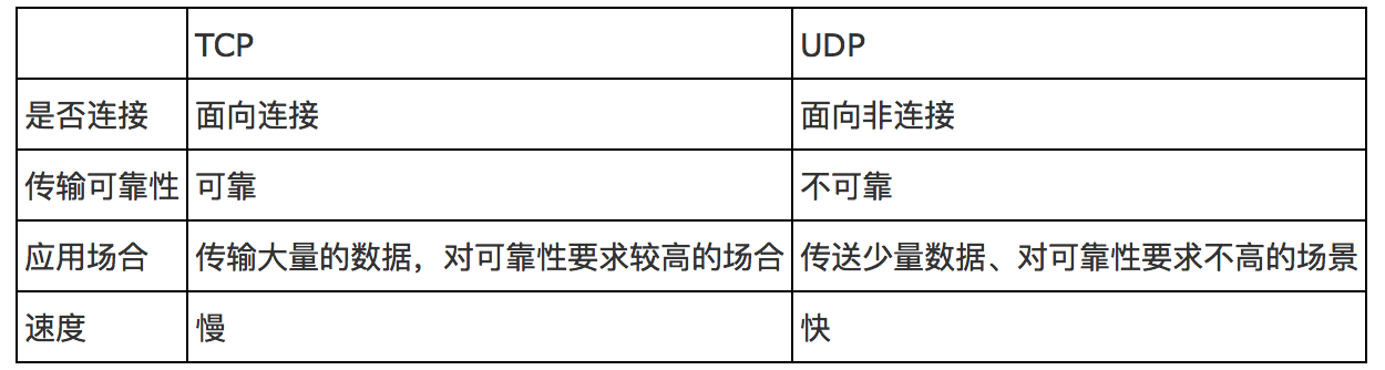 tcp和udp的区别(TCP和UDP：简介、特性比较)
