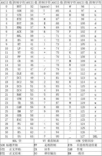 ascii码表怎么读(ASCII 码表详解：解读计算机字符编码)