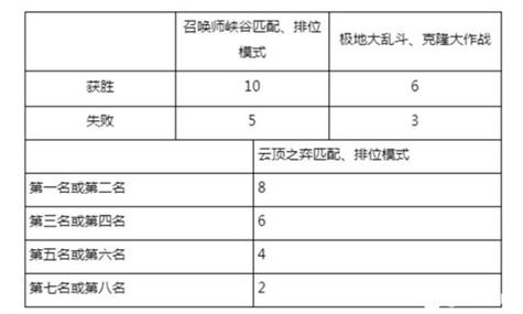英雄联盟七级代币要多少kda(lol代币怎么肝最快2021)