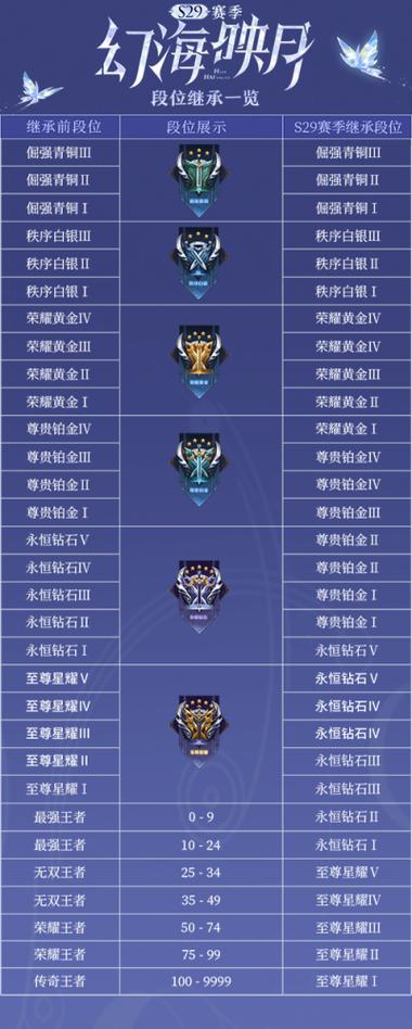 王者赛季更新王者掉到什么段位(王者荣耀s222赛季结束时间)