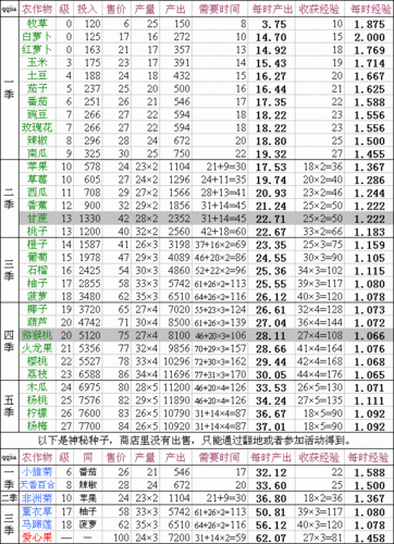 qq农场怎样快速升级（qq农场作物经验排行）