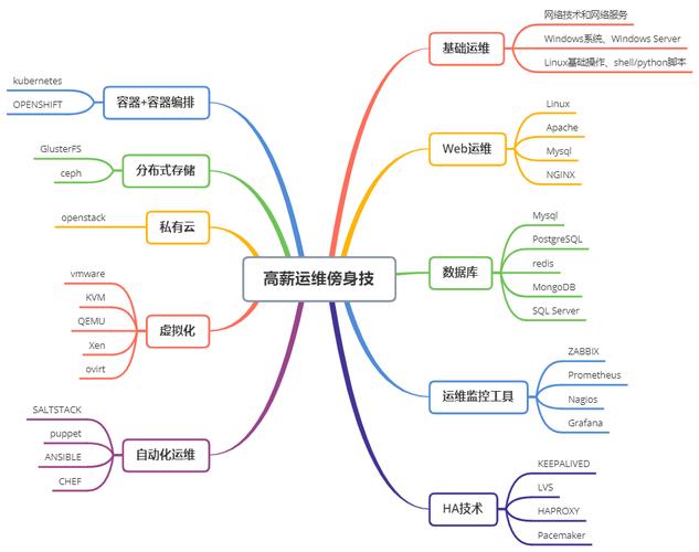 linux运维需要掌握哪些知识
