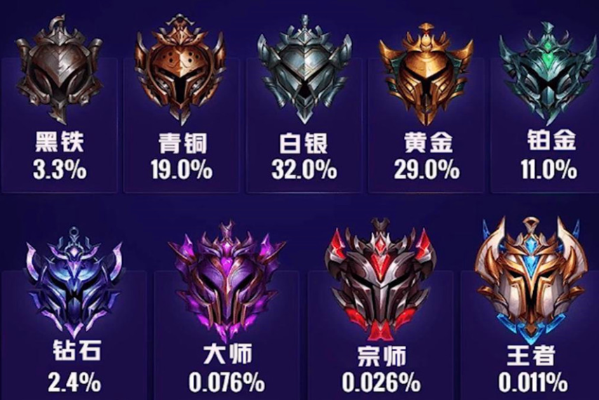 lol排位几局才有段位(lol排位段位差距限制)